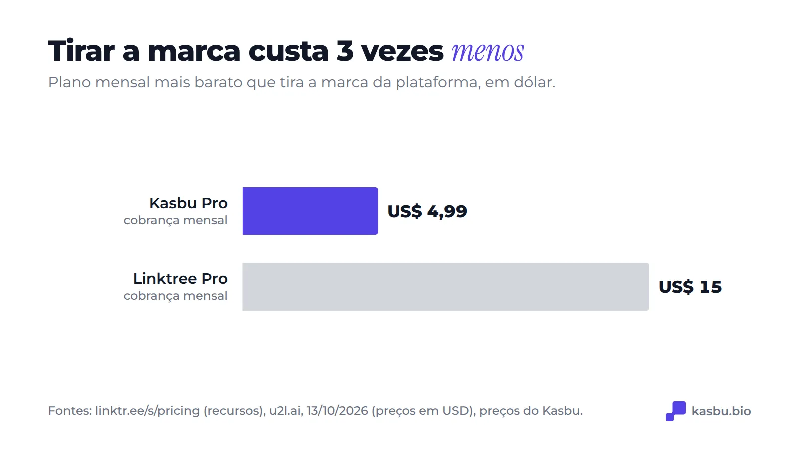 Plano mensal mais barato que remove a marca da plataforma: Kasbu Pro 4,99 dólares contra Linktree Pro 15 dólares