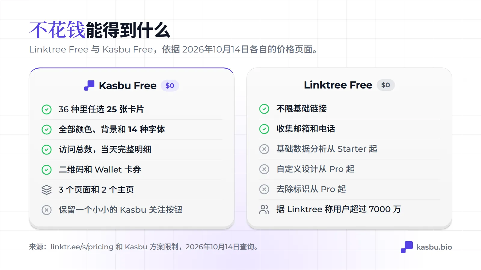 Kasbu Free 包含 36 种卡片中的 25 张、所有颜色和 14 种字体、访问分析、二维码和钱包卡券;Linktree Free 包含不限量基础链接和邮件订阅,数据分析从 Starter 开始,自定义设计和去除品牌标识从 Pro 开始