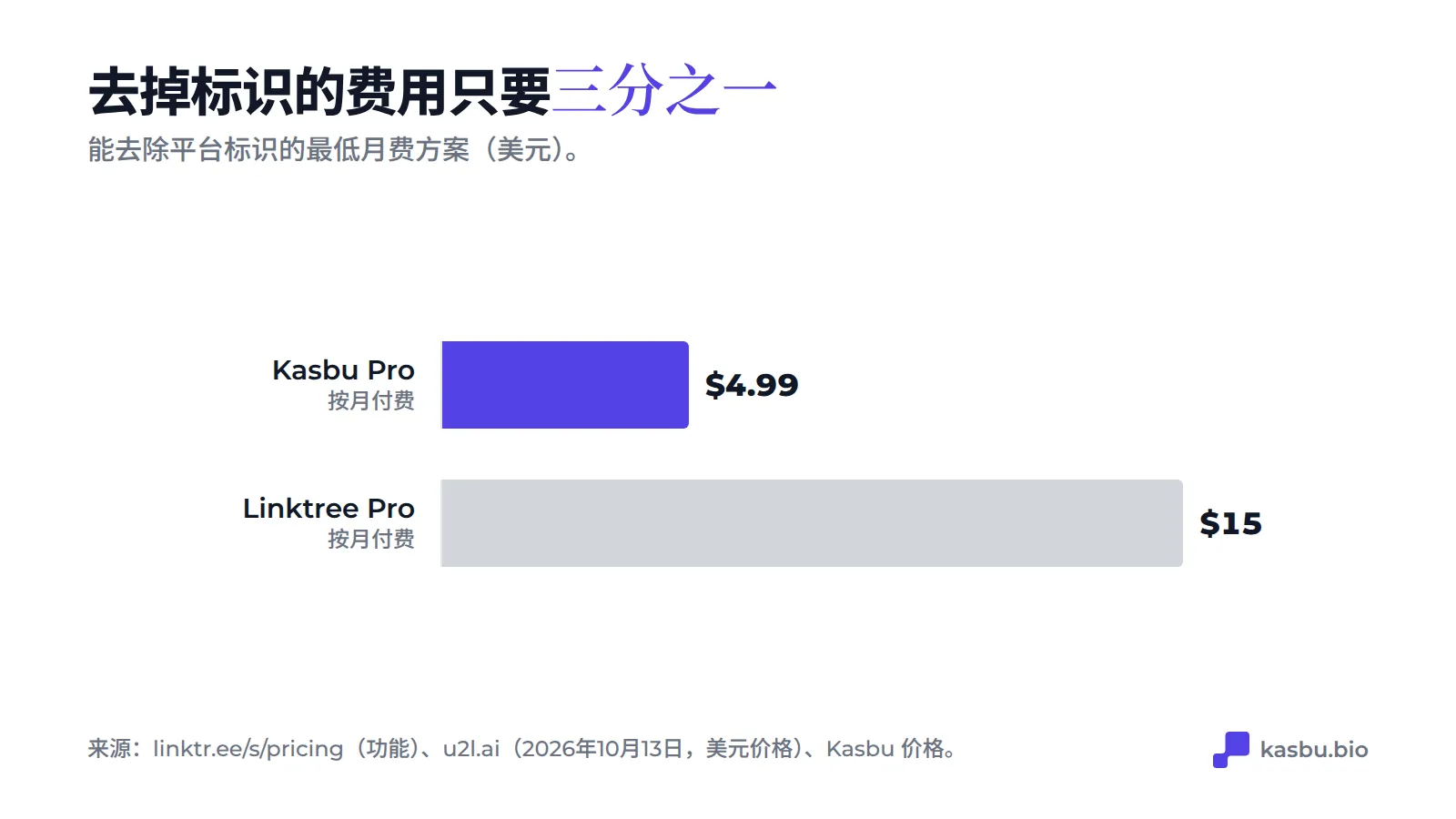 可去除平台品牌标识的最便宜月付方案：Kasbu Pro 4.99 美元，Linktree Pro 15 美元