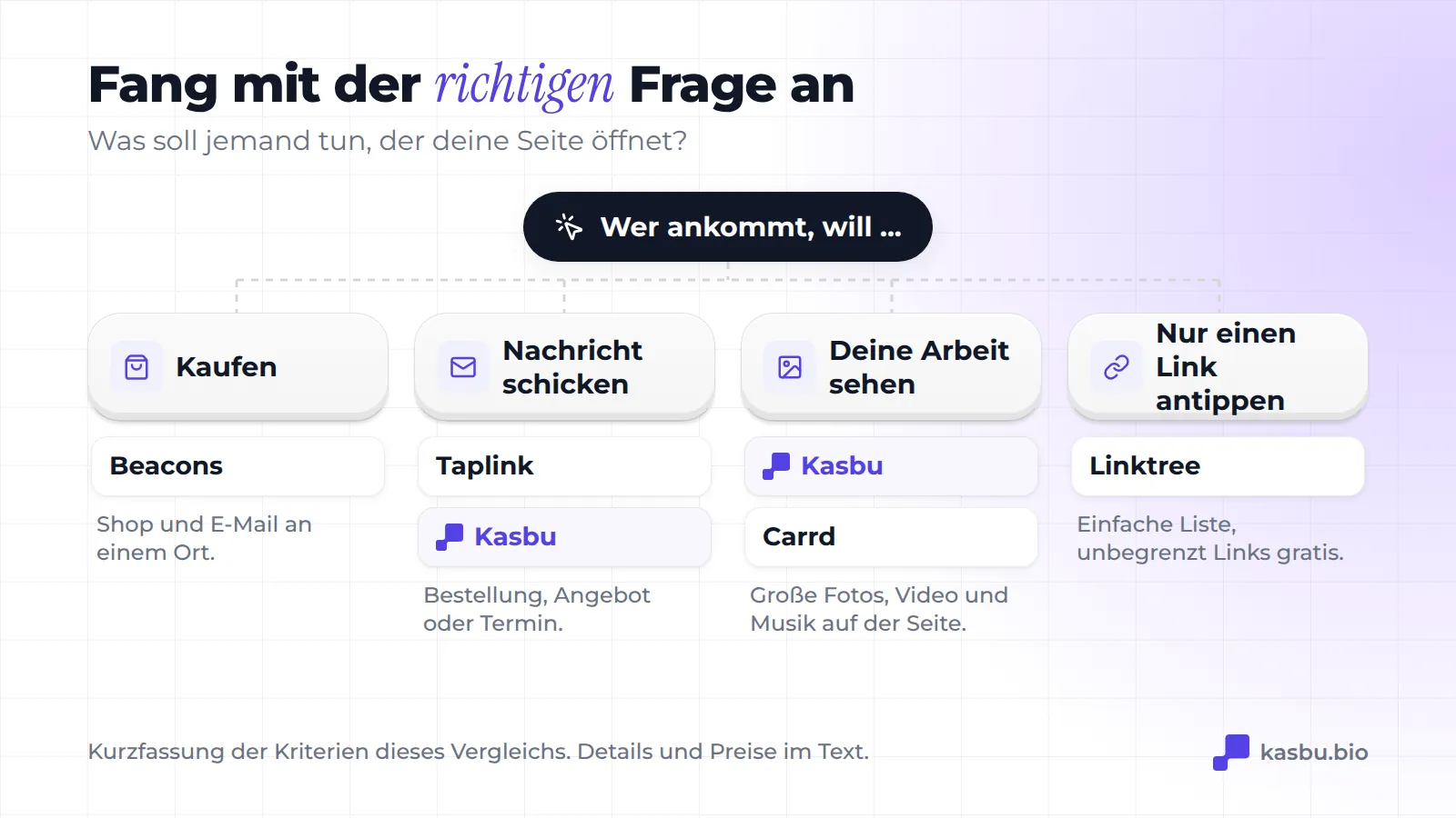 Entscheidungsbaum: Will der Besucher kaufen, Beacons; eine Nachricht schicken, Taplink oder Kasbu; deine Arbeit sehen, Kasbu oder Carrd; nur einen Link anklicken, Linktree