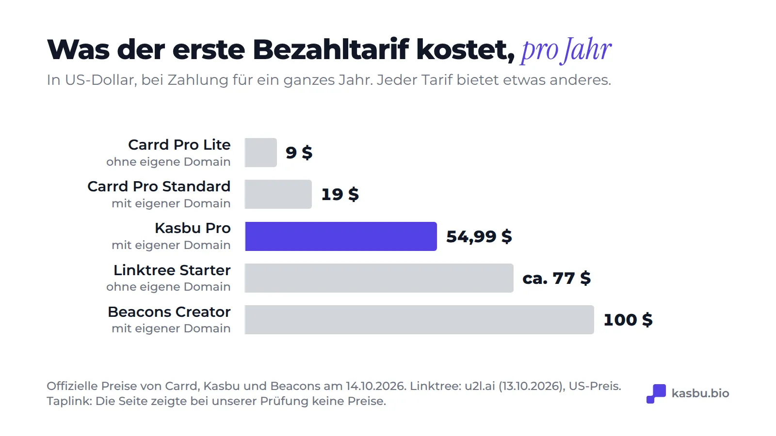 Erster Bezahlplan bei jährlicher Zahlung: Carrd Pro Lite 9 US$, Carrd Pro Standard 19 US$, Kasbu Pro 54,99 US$, Linktree Starter rund 77 US$ und Beacons Creator 100 US$