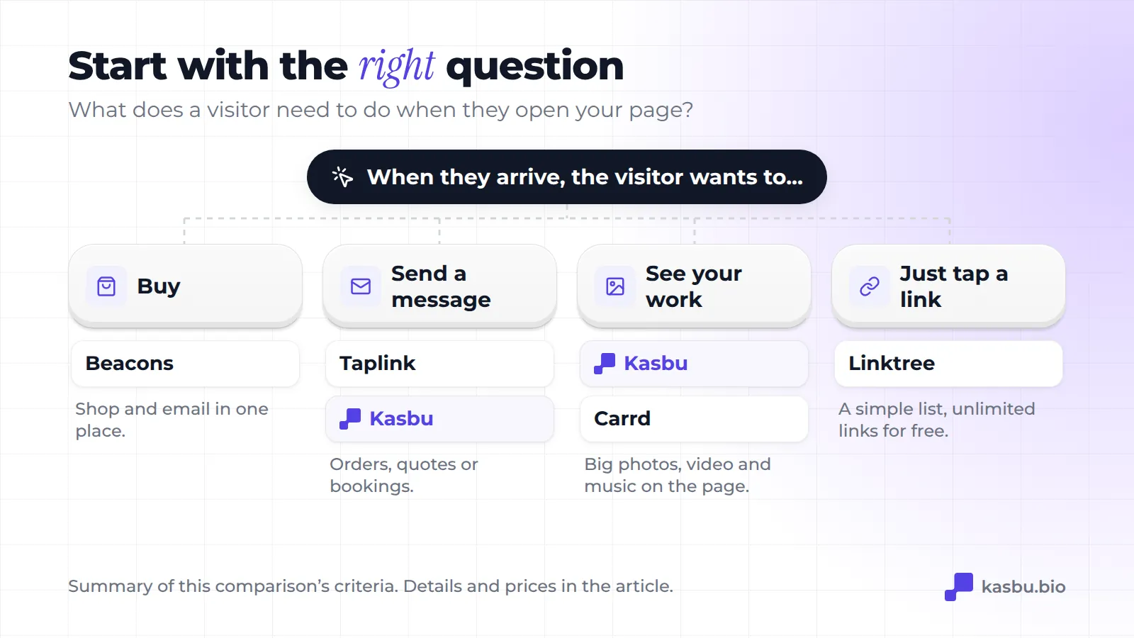 Decision tree: if the visitor wants to buy, Beacons; to send a message, Taplink or Kasbu; to see your work, Kasbu or Carrd; just to click a link, Linktree