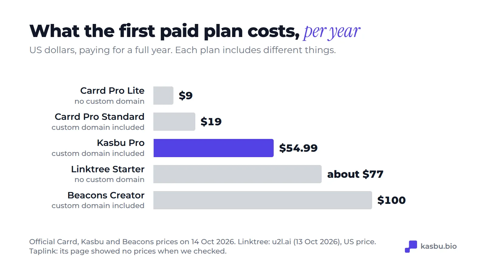 First paid plan, paying for the full year: Carrd Pro Lite $9, Carrd Pro Standard $19, Kasbu Pro $54.99, Linktree Starter about $77 and Beacons Creator $100
