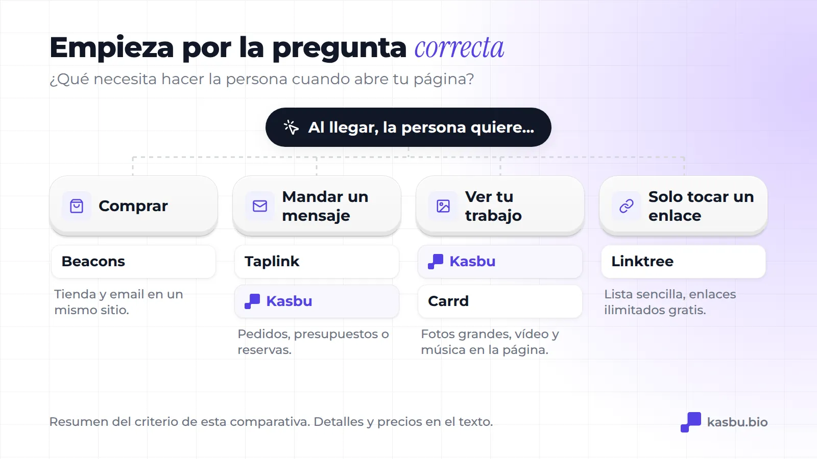Árbol de decisión: si el visitante quiere comprar, Beacons; enviar un mensaje, Taplink o Kasbu; ver tu trabajo, Kasbu o Carrd; solo hacer clic en un enlace, Linktree