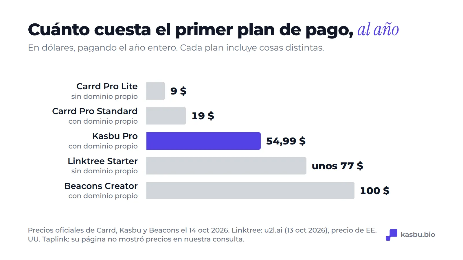 Primer plan de pago, pagando el año completo: Carrd Pro Lite 9 US$, Carrd Pro Standard 19 US$, Kasbu Pro 54,99 US$, Linktree Starter unos 77 US$ y Beacons Creator 100 US$