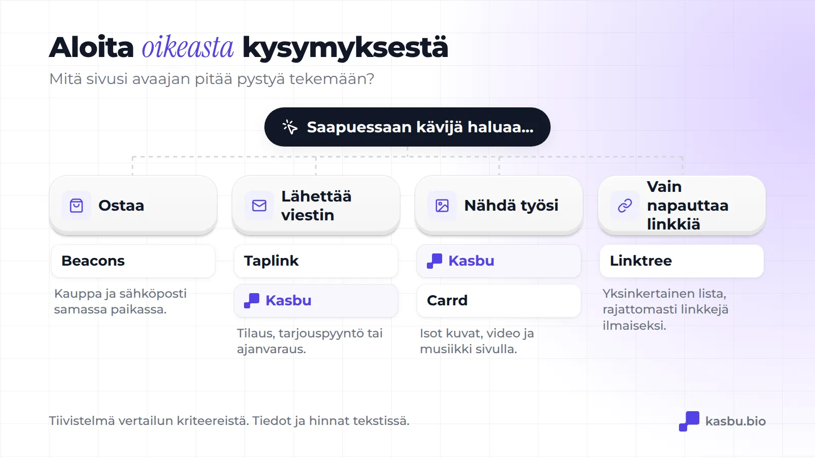 Päätöspuu: jos kävijä haluaa ostaa, Beacons; lähettää viestin, Taplink tai Kasbu; nähdä työsi, Kasbu tai Carrd; vain klikata linkkiä, Linktree