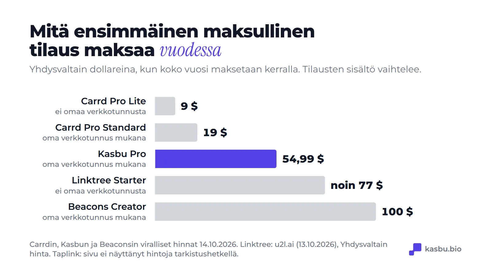 Ensimmäinen maksullinen tilaus koko vuodelta maksettuna: Carrd Pro Lite 9 US$, Carrd Pro Standard 19 US$, Kasbu Pro 54,99 US$, Linktree Starter noin 77 US$ ja Beacons Creator 100 US$