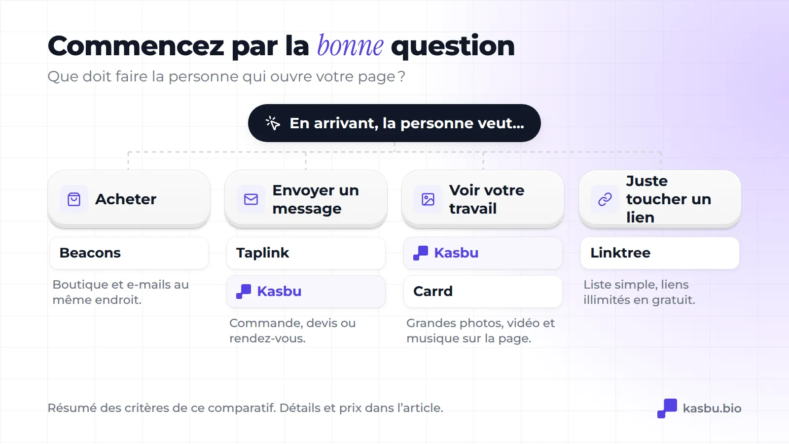 Arbre de décision : si le visiteur veut acheter, Beacons ; envoyer un message, Taplink ou Kasbu ; voir votre travail, Kasbu ou Carrd ; juste cliquer sur un lien, Linktree