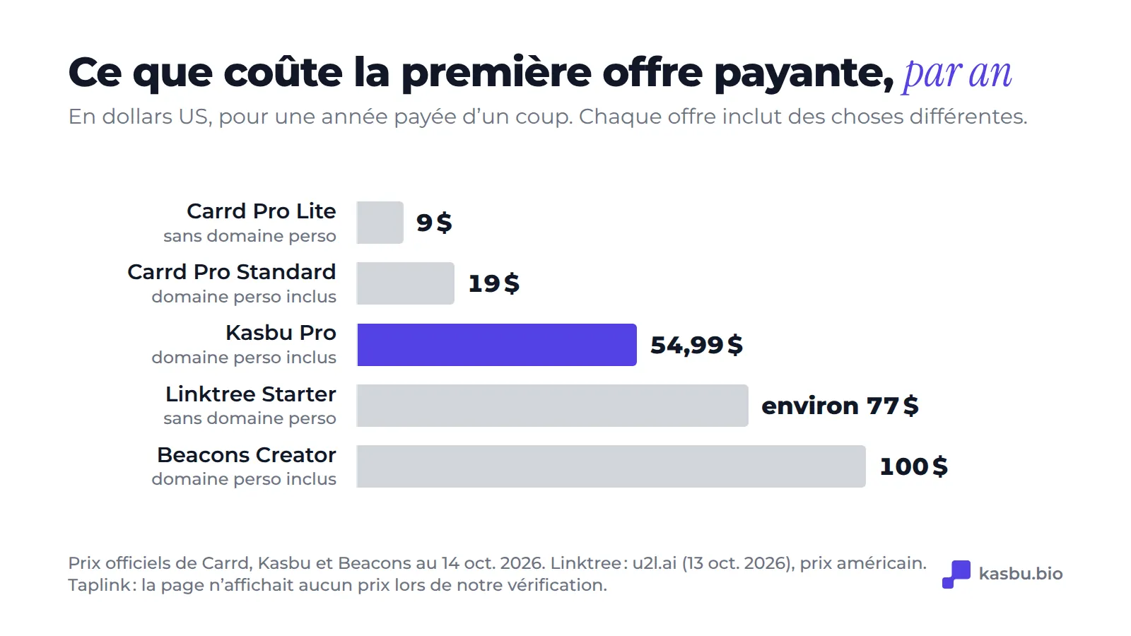 Premier plan payant, en payant l'année complète : Carrd Pro Lite 9 US$, Carrd Pro Standard 19 US$, Kasbu Pro 54,99 US$, Linktree Starter environ 77 US$ et Beacons Creator 100 US$