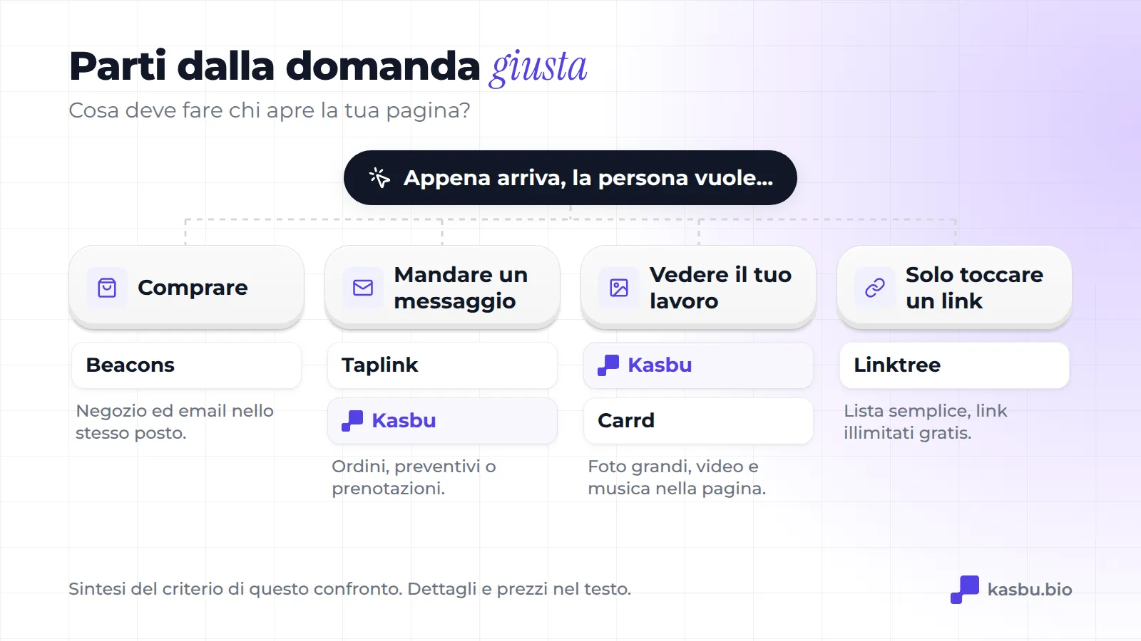 Albero decisionale: se il visitatore vuole comprare, Beacons; mandare un messaggio, Taplink o Kasbu; vedere il tuo lavoro, Kasbu o Carrd; solo cliccare un link, Linktree