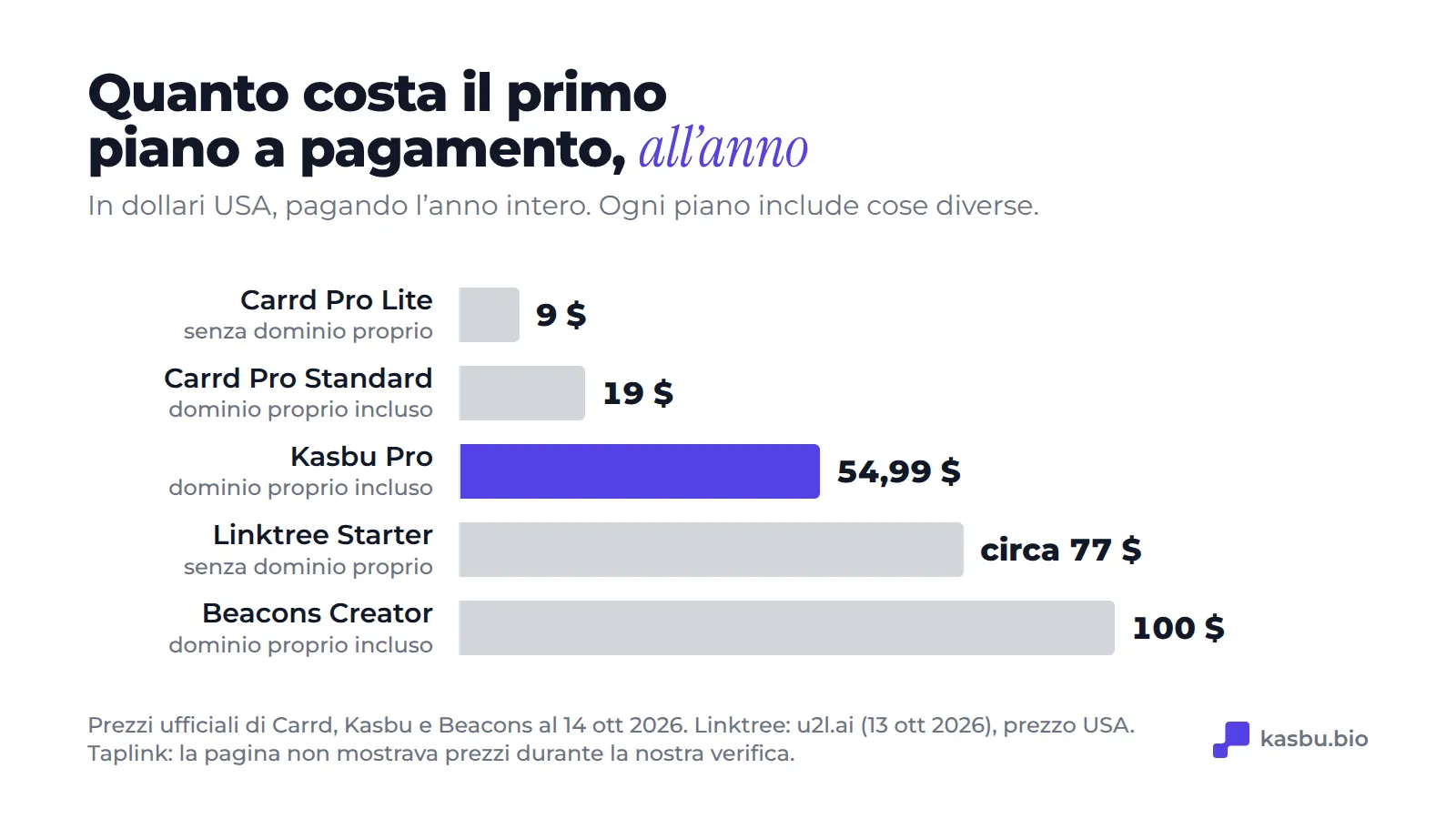 Primo piano a pagamento, pagando l'anno intero: Carrd Pro Lite 9 US$, Carrd Pro Standard 19 US$, Kasbu Pro 54,99 US$, Linktree Starter circa 77 US$ e Beacons Creator 100 US$