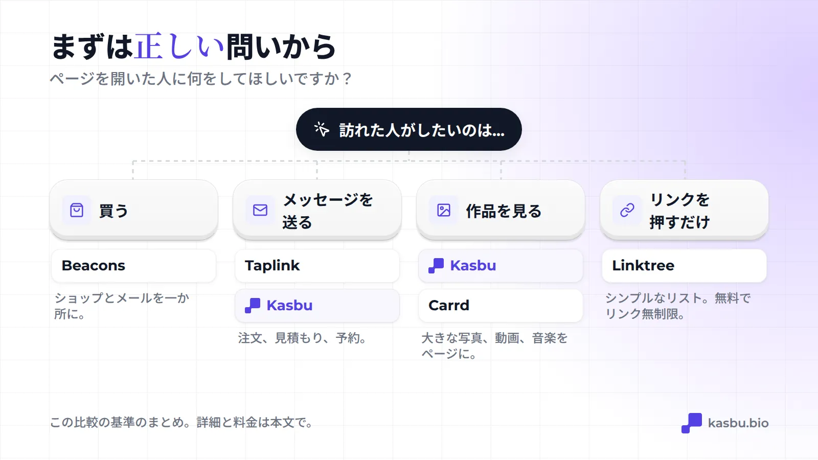 判断フロー：訪問者に買ってほしいならBeacons、メッセージを送ってほしいならTaplinkかKasbu、作品を見てほしいならKasbuかCarrd、リンクをクリックしてもらうだけならLinktree