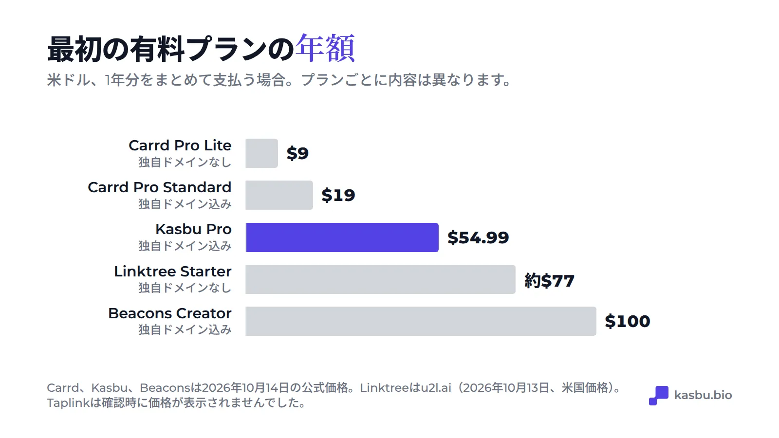 最初の有料プランを1年分払った場合：Carrd Pro Lite 9ドル、Carrd Pro Standard 19ドル、Kasbu Pro 54.99ドル、Linktree Starter 約77ドル、Beacons Creator 100ドル