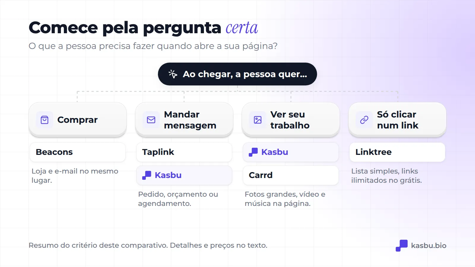 Árvore de decisão: se a pessoa quer comprar, Beacons; mandar mensagem, Taplink ou Kasbu; ver o seu trabalho, Kasbu ou Carrd; só clicar num link, Linktree