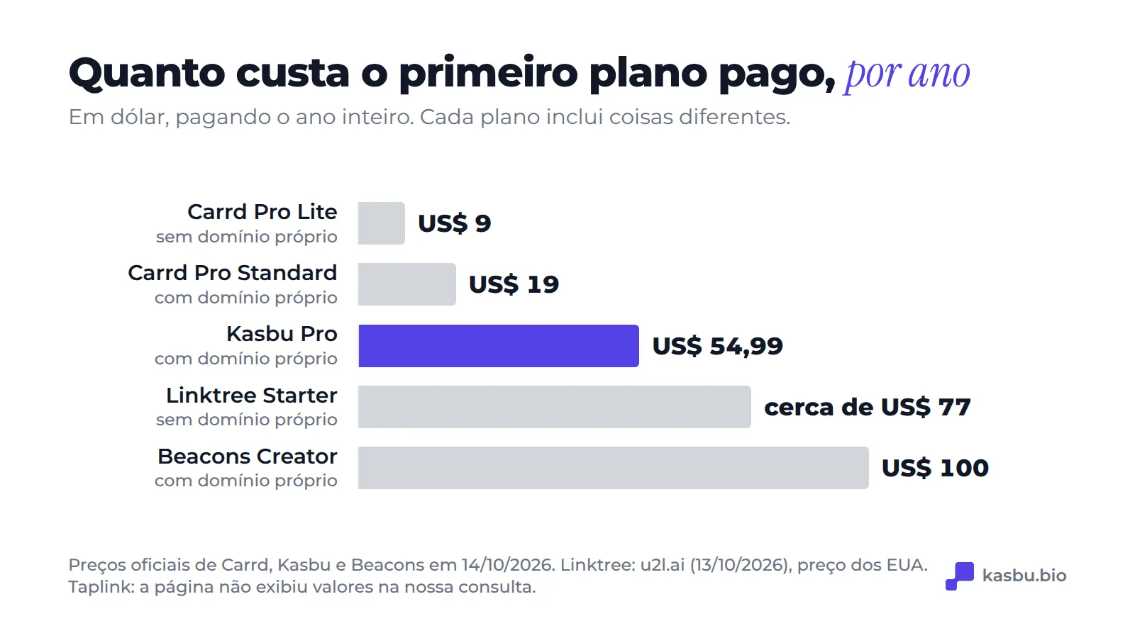 Primeiro plano pago, pagando o ano inteiro: Carrd Pro Lite US$ 9, Carrd Pro Standard US$ 19, Kasbu Pro US$ 54,99, Linktree Starter cerca de US$ 77 e Beacons Creator US$ 100