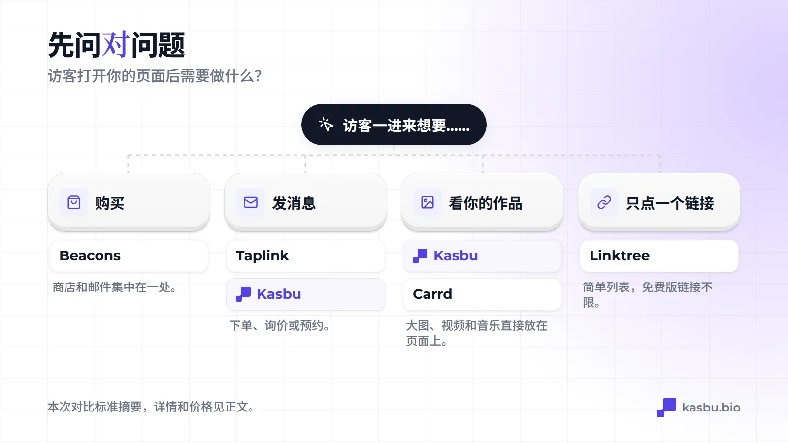 决策树：访客要购买，选 Beacons；要发消息，选 Taplink 或 Kasbu；要看你的作品，选 Kasbu 或 Carrd；只是点个链接，选 Linktree