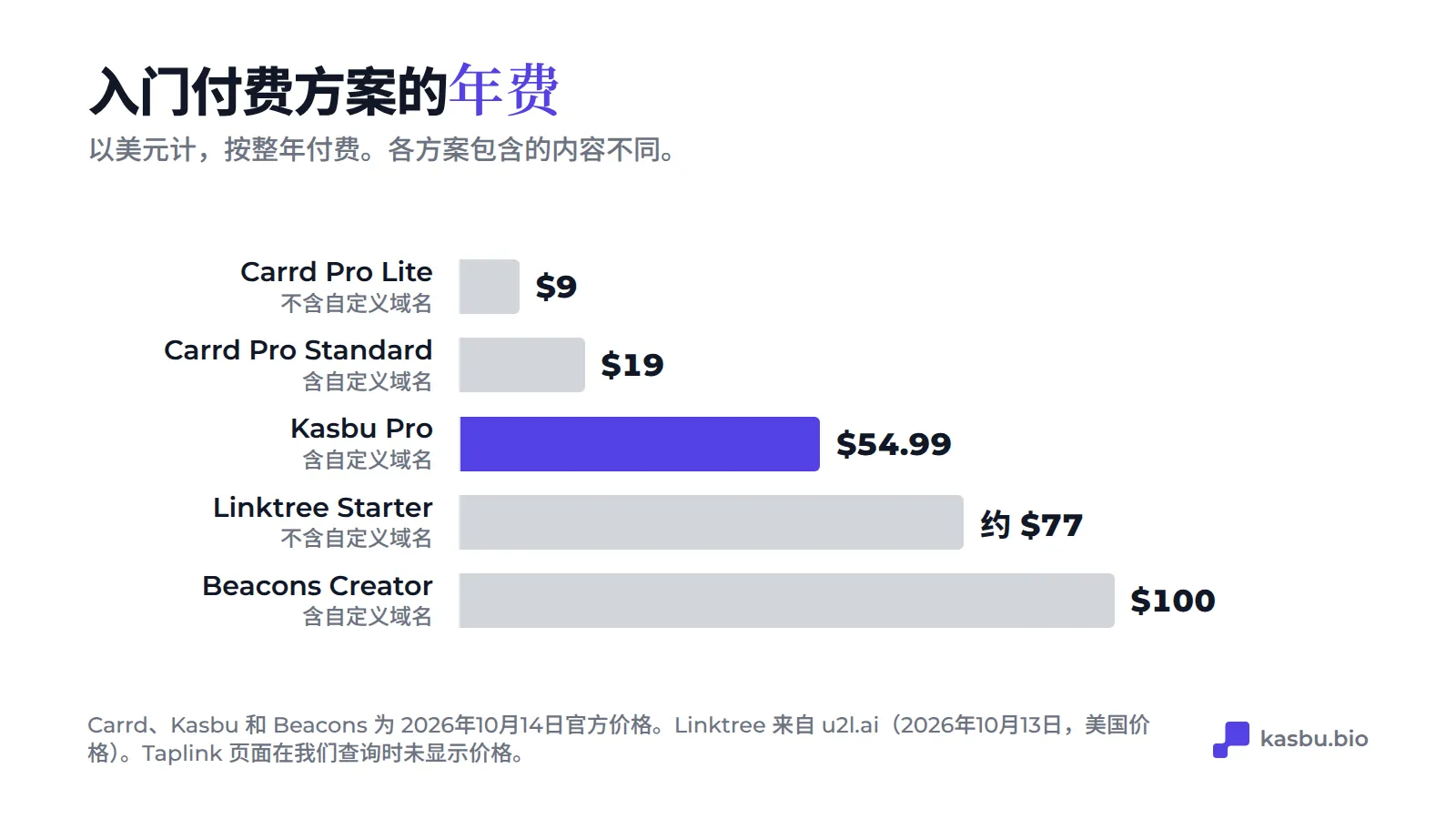 首个付费方案按年付费：Carrd Pro Lite 9 美元，Carrd Pro Standard 19 美元，Kasbu Pro 54.99 美元，Linktree Starter 约 77 美元，Beacons Creator 100 美元