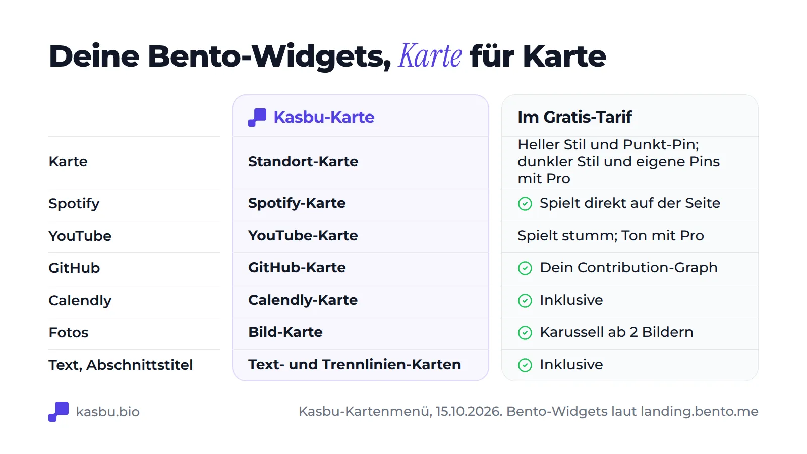 Bento-Widgets und die jeweilige Kasbu-Karte: Karte, Spotify, YouTube, GitHub, Calendly, Bild sowie Text- oder Trennlinien-Karten, mit dem, was der kostenlose Plan enthält, etwa den hellen Kartenstil und YouTube ohne Ton