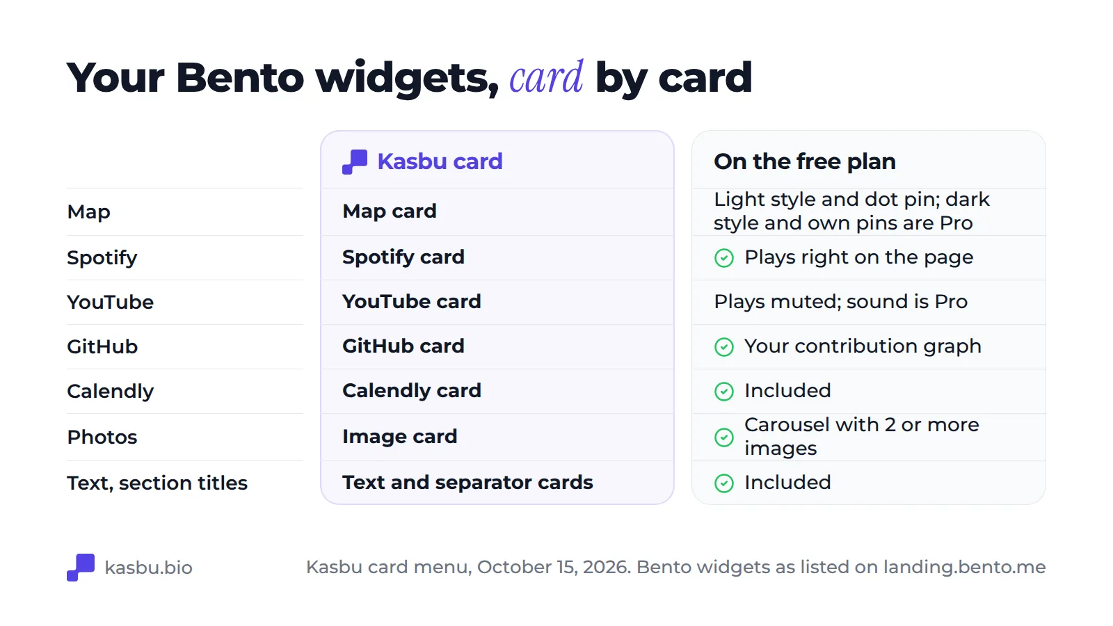 Bento widgets and the Kasbu card for each: map, Spotify, YouTube, GitHub, Calendly, image and text or separator cards, with what the free plan includes, such as the light map style and muted YouTube playback