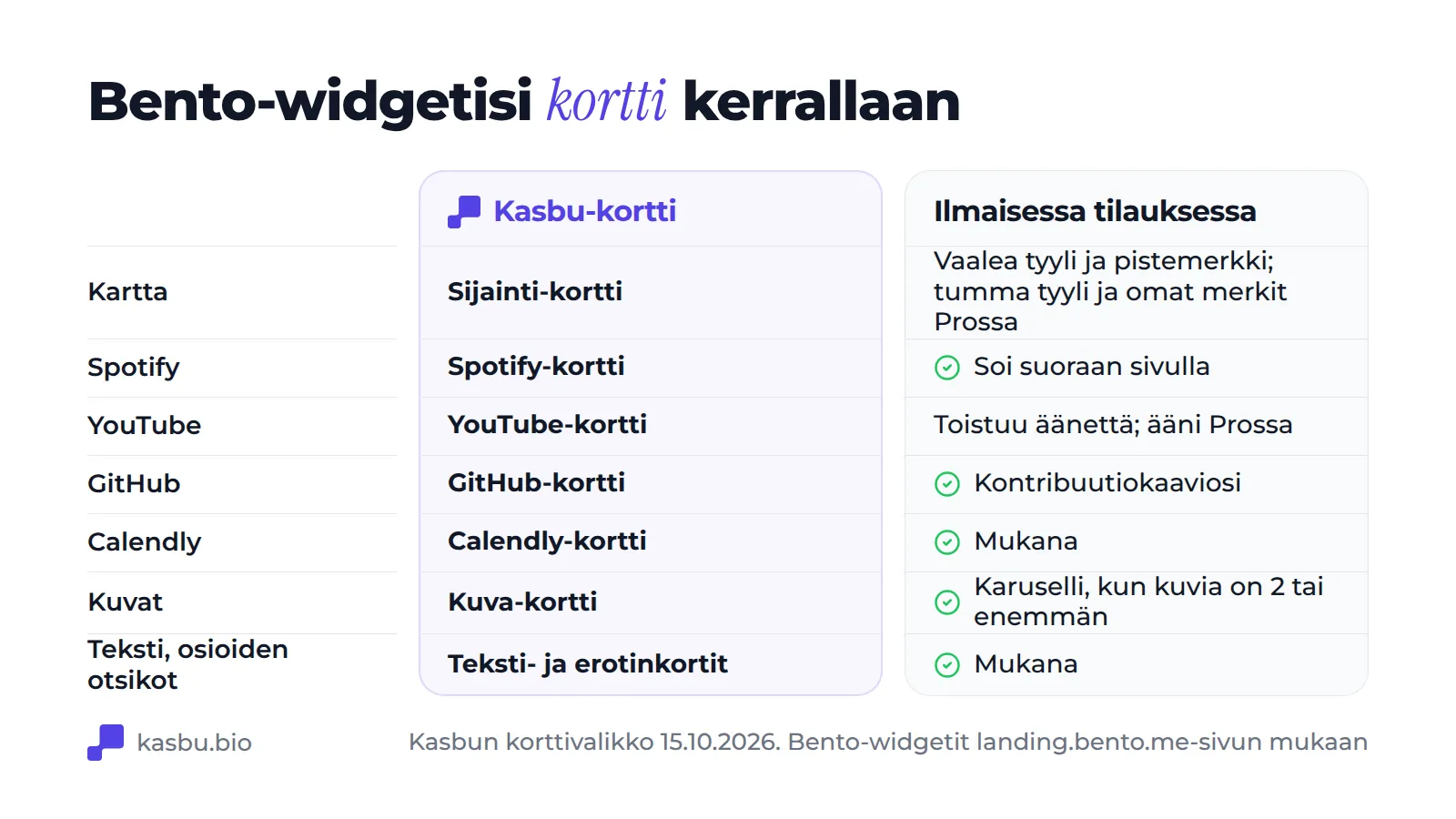 Bento-widgetit ja kunkin Kasbu-kortti: kartta, Spotify, YouTube, GitHub, Calendly, kuva sekä teksti- tai erotinkortit, ja mitä ilmainen paketti sisältää, kuten vaalean karttatyylin ja äänettömän YouTube-toiston