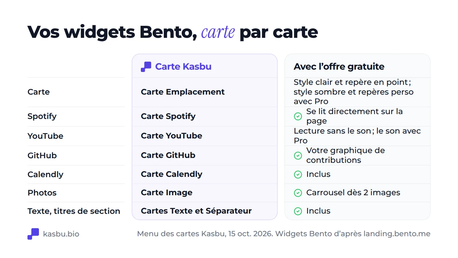 Les widgets Bento et la carte Kasbu de chacun : carte géographique, Spotify, YouTube, GitHub, Calendly, image et cartes texte ou séparateur, avec ce qu'inclut l'offre gratuite, comme le style de carte clair et la lecture YouTube sans le son