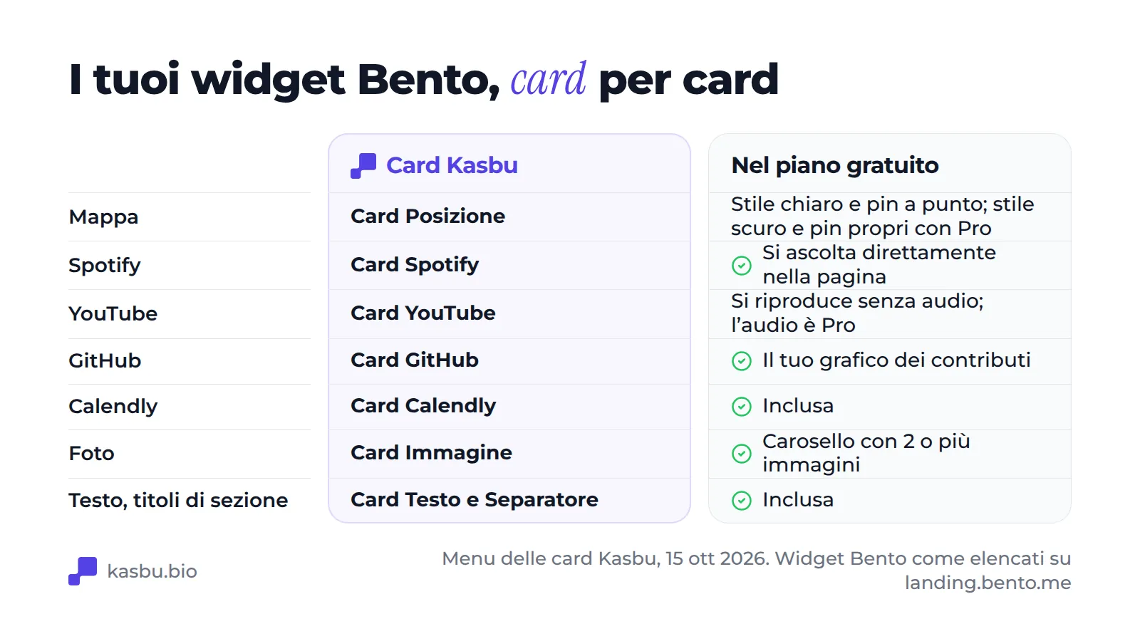 I widget di Bento e la card Kasbu di ciascuno: mappa, Spotify, YouTube, GitHub, Calendly, immagine e card di testo o separatore, con cosa include il piano gratuito, come lo stile di mappa chiaro e YouTube senza audio