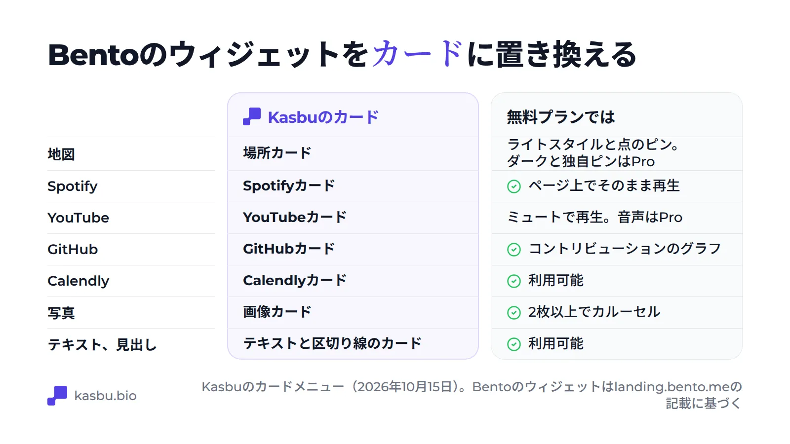 Bentoのウィジェットと、それぞれに対応するKasbuカード：地図、Spotify、YouTube、GitHub、Calendly、画像、テキストまたは区切り線のカードと、明るい地図スタイルや音なしのYouTube再生など無料プランに含まれる内容