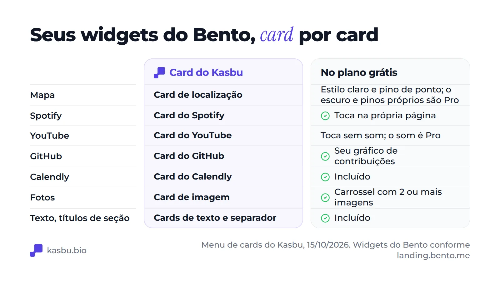 Widgets do Bento e o card do Kasbu para cada um: mapa, Spotify, YouTube, GitHub, Calendly, imagem e cards de texto ou separador, com o que o plano grátis inclui, como o estilo de mapa claro e o YouTube tocando sem som