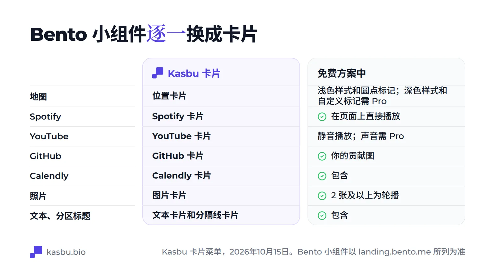 Bento 组件及各自对应的 Kasbu 卡片:地图、Spotify、YouTube、GitHub、Calendly、图片,以及文本或分隔线卡片,并标出免费版包含的内容,如浅色地图样式和静音播放 YouTube