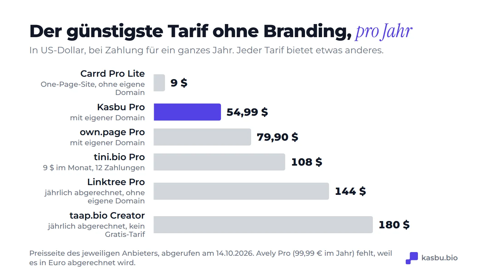 Der günstigste Plan ohne Branding, pro Jahr in Dollar: Carrd Pro Lite 9 $, Kasbu Pro 54,99 $, own.page Pro 79,90 $, tini.bio Pro 108 $, Linktree Pro 144 $ und taap.bio Creator 180 $