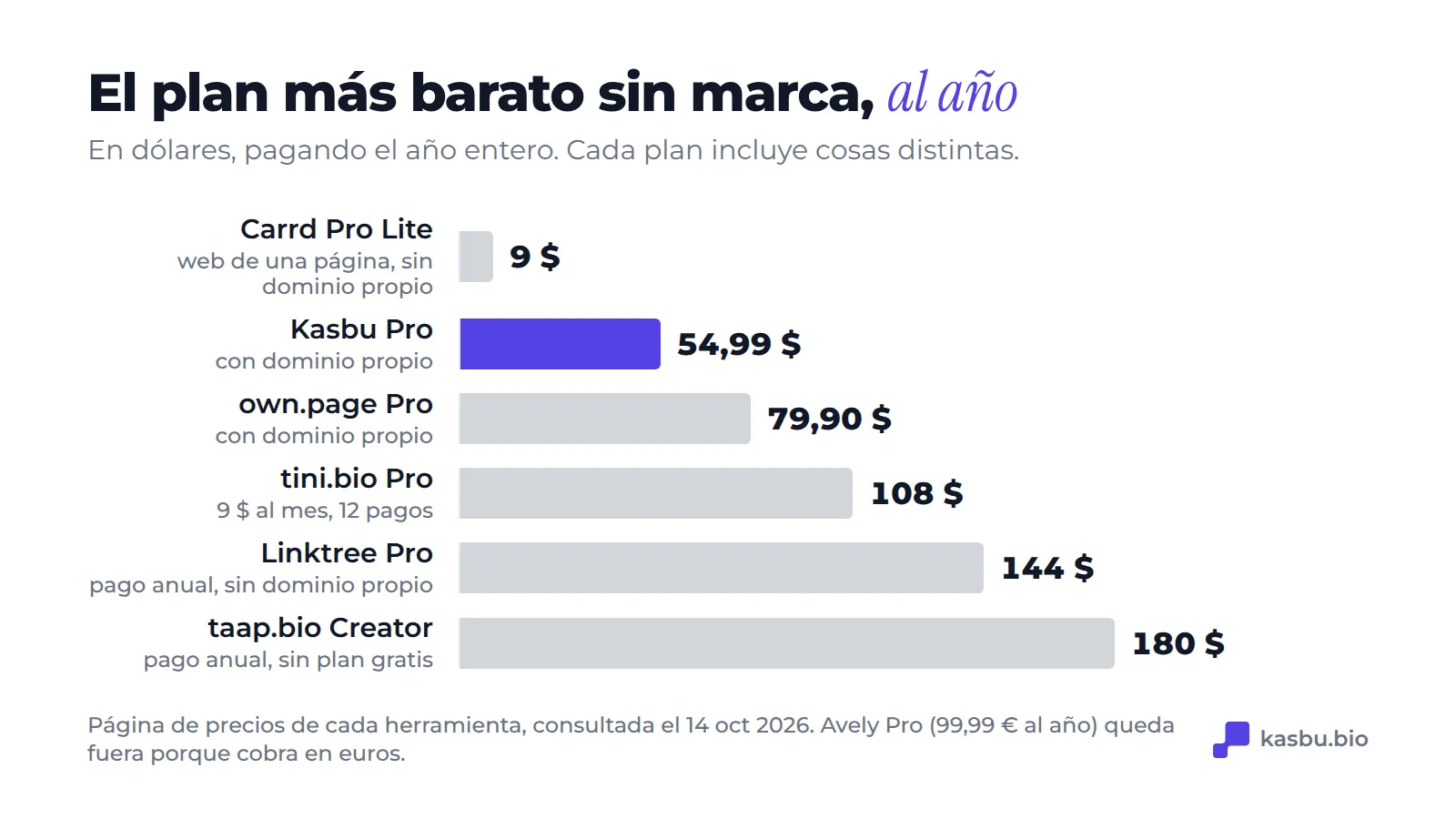 El plan más barato sin marca, al año en dólares: Carrd Pro Lite 9 $, Kasbu Pro 54,99 $, own.page Pro 79,90 $, tini.bio Pro 108 $, Linktree Pro 144 $ y taap.bio Creator 180 $