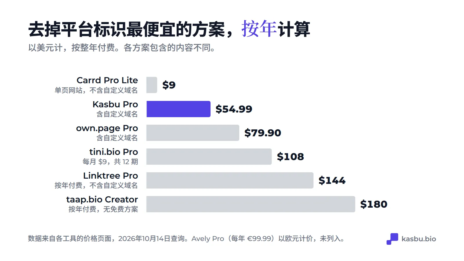 去掉品牌标识的最便宜方案，按年以美元计：Carrd Pro Lite 9 美元，Kasbu Pro 54.99 美元，own.page Pro 79.90 美元，tini.bio Pro 108 美元，Linktree Pro 144 美元，taap.bio Creator 180 美元
