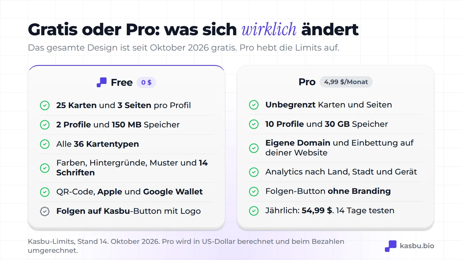 Vergleich der Pläne: Kostenlos hat 25 Karten und 3 Seiten pro Profil, 2 Profile, 150 MB, alle 36 Kartentypen, das komplette Design und QR-Code mit Wallet; Pro für 4,99 US-Dollar im Monat hat unbegrenzte Karten und Seiten, 10 Profile, 30 GB, eigene Domain und vollständige Statistiken