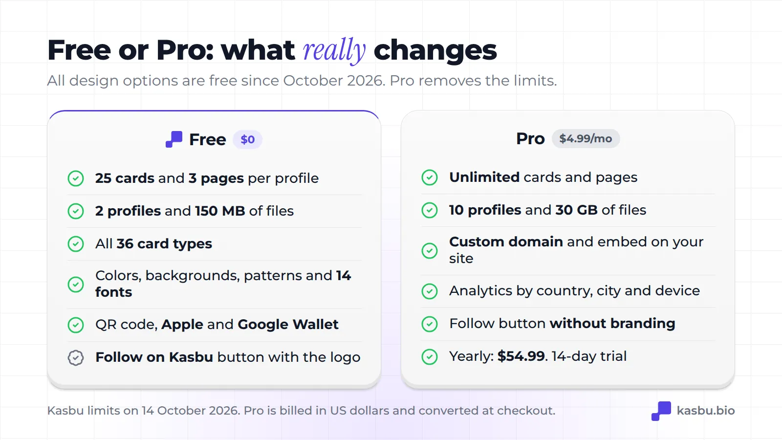 Plan comparison: Free has 25 cards and 3 pages per profile, 2 profiles, 150 MB, all 36 card types, every design option and QR with Wallet; Pro, at 4.99 US dollars a month, has unlimited cards and pages, 10 profiles, 30 GB, a custom domain and full analytics