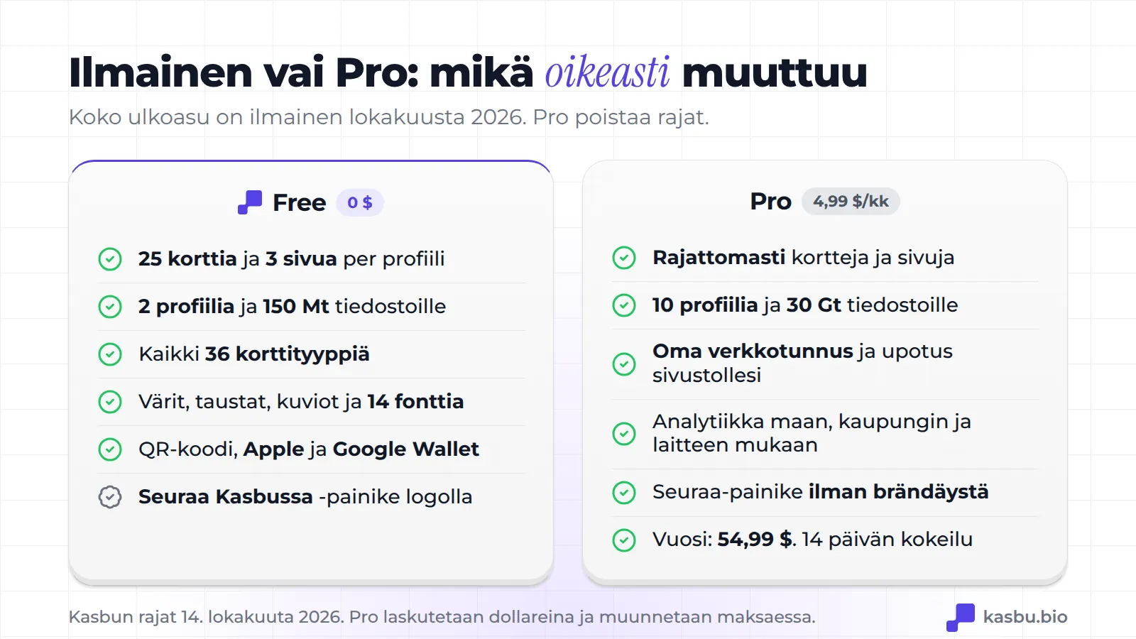 Pakettien vertailu: ilmaisessa on 25 korttia ja 3 sivua per profiili, 2 profiilia, 150 Mt, kaikki 36 korttityyppiä, koko ulkoasu sekä QR-koodi ja Wallet; Prossa, joka maksaa 4,99 Yhdysvaltain dollaria kuukaudessa, on rajattomasti kortteja ja sivuja, 10 profiilia, 30 Gt, oma verkkotunnus ja täysi analytiikka