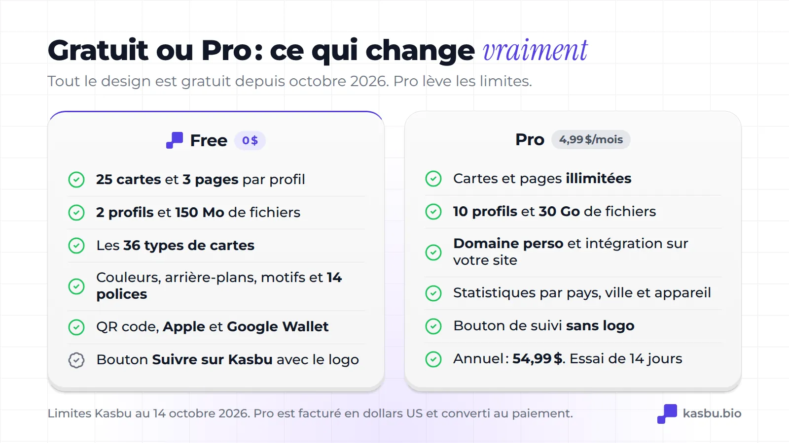 Comparaison des plans : le Gratuit a 25 cartes et 3 pages par profil, 2 profils, 150 Mo, les 36 types de cartes, tout le design et le QR avec Wallet ; le Pro, à 4,99 dollars américains par mois, a cartes et pages illimitées, 10 profils, 30 Go, domaine personnalisé et statistiques complètes