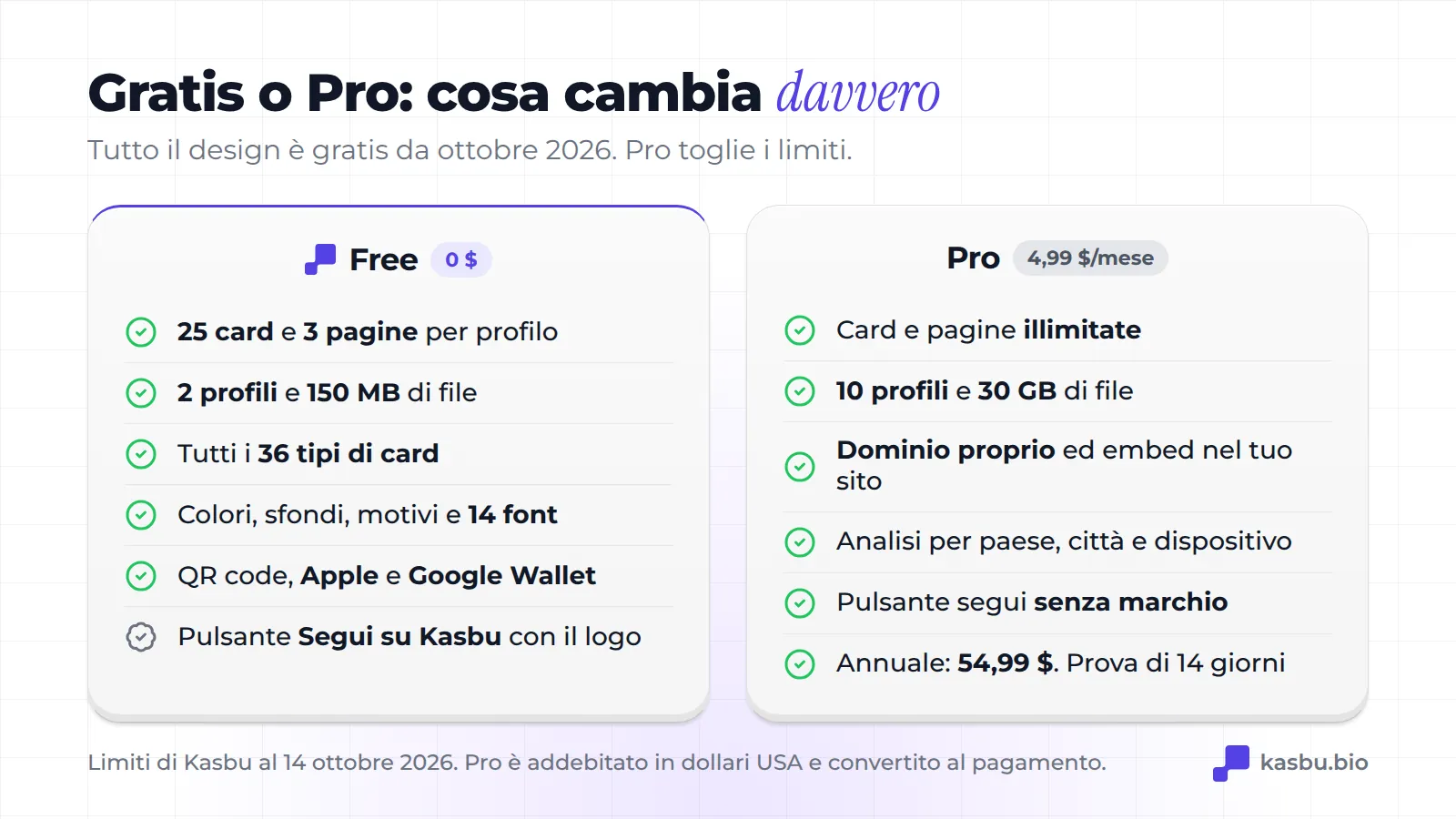 Confronto tra i piani: il Gratuito ha 25 card e 3 pagine per profilo, 2 profili, 150 MB, tutti i 36 tipi di card, tutto il design e QR con Wallet; il Pro, a 4,99 dollari statunitensi al mese, ha card e pagine illimitate, 10 profili, 30 GB, dominio personalizzato e statistiche complete