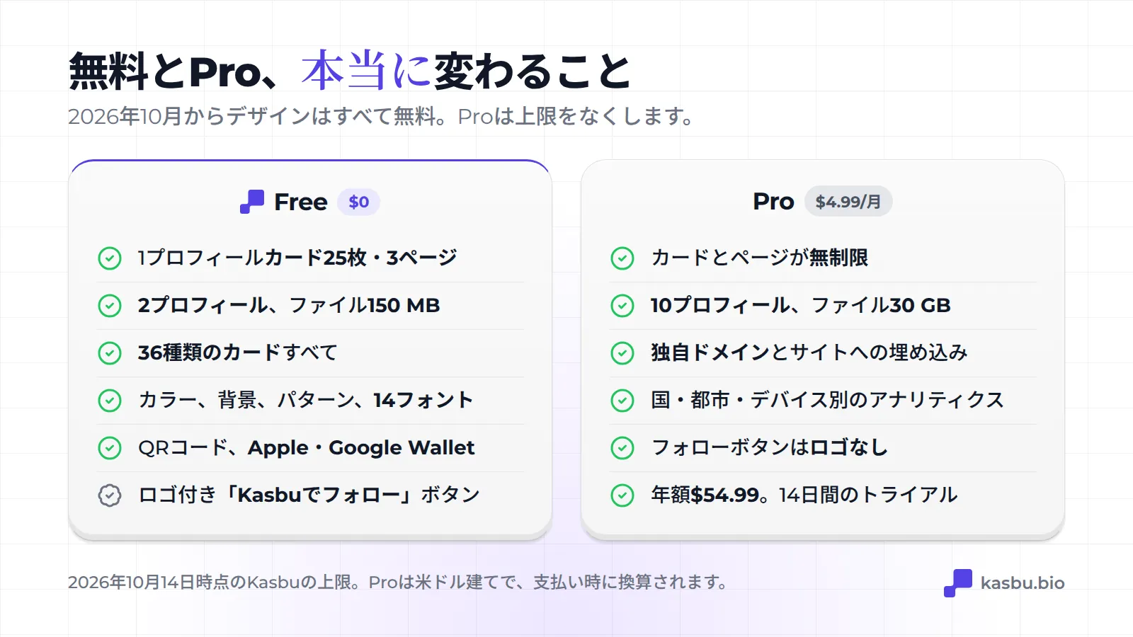 プランの比較：無料プランはプロフィールごとに25カード・3ページ、2プロフィール、150MB、全36種類のカード、すべてのデザイン機能、QRとWallet。月4.99米ドルのProはカードとページが無制限、10プロフィール、30GB、独自ドメイン、詳細なアクセス解析
