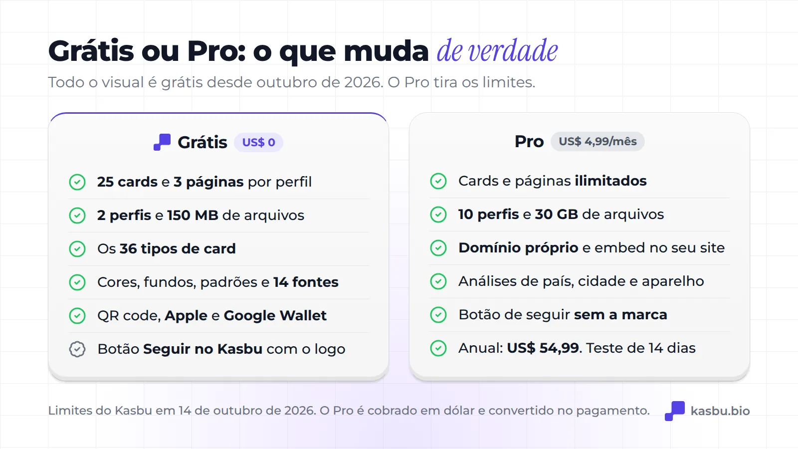 Comparação entre os planos: o Grátis tem 25 cards e 3 páginas por perfil, 2 perfis, 150 MB, os 36 tipos de card, todo o visual e QR com Wallet; o Pro, a US$ 4,99 por mês, tem cards e páginas ilimitados, 10 perfis, 30 GB, domínio próprio e análises completas