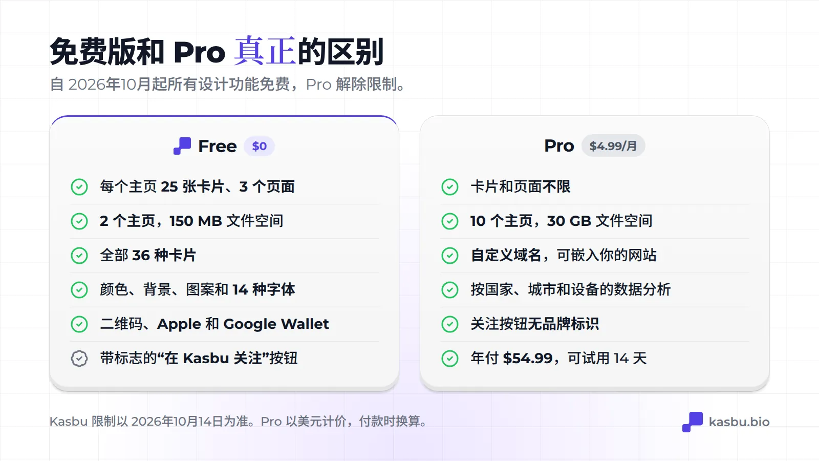 方案对比：免费方案每个主页 25 张卡片和 3 个页面、2 个主页、150 MB、全部 36 种卡片、所有设计功能以及带 Wallet 的二维码；Pro 每月 4.99 美元，提供无限卡片和页面、10 个主页、30 GB、自定义域名和完整的数据分析