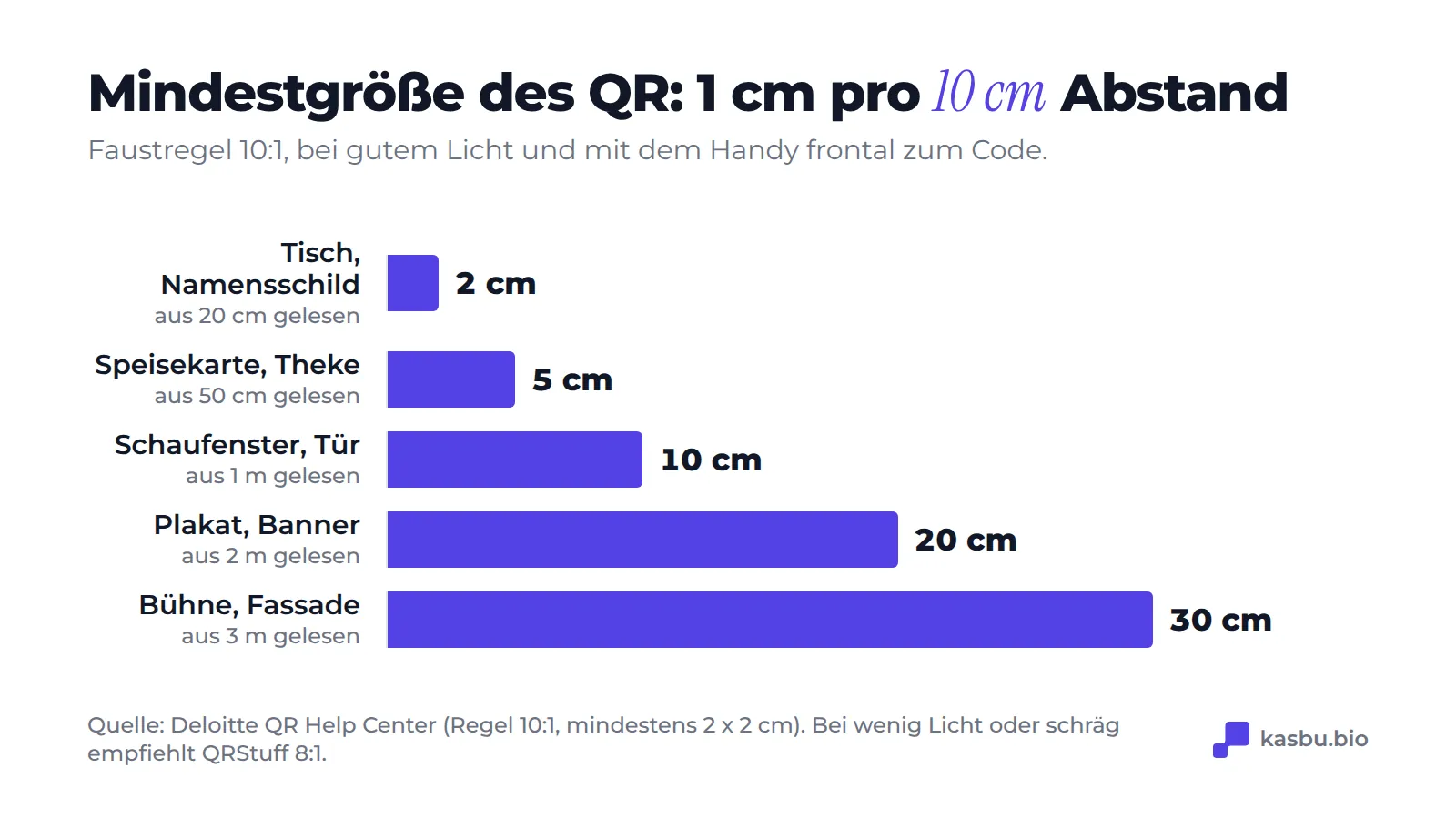 Mindestseitenlänge des QR-Codes nach Leseabstand, nach der 10:1-Regel: 2 cm bei 20 cm, 5 cm bei 50 cm, 10 cm bei 1 m, 20 cm bei 2 m und 30 cm bei 3 m