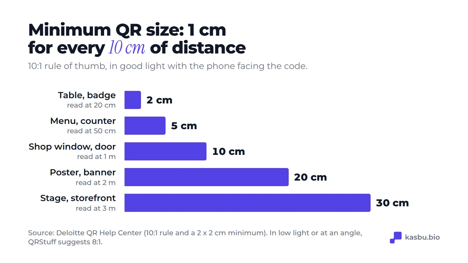 Minimum QR side by scanning distance, using the 10:1 rule: 2 cm at 20 cm, 5 cm at 50 cm, 10 cm at 1 m, 20 cm at 2 m and 30 cm at 3 m
