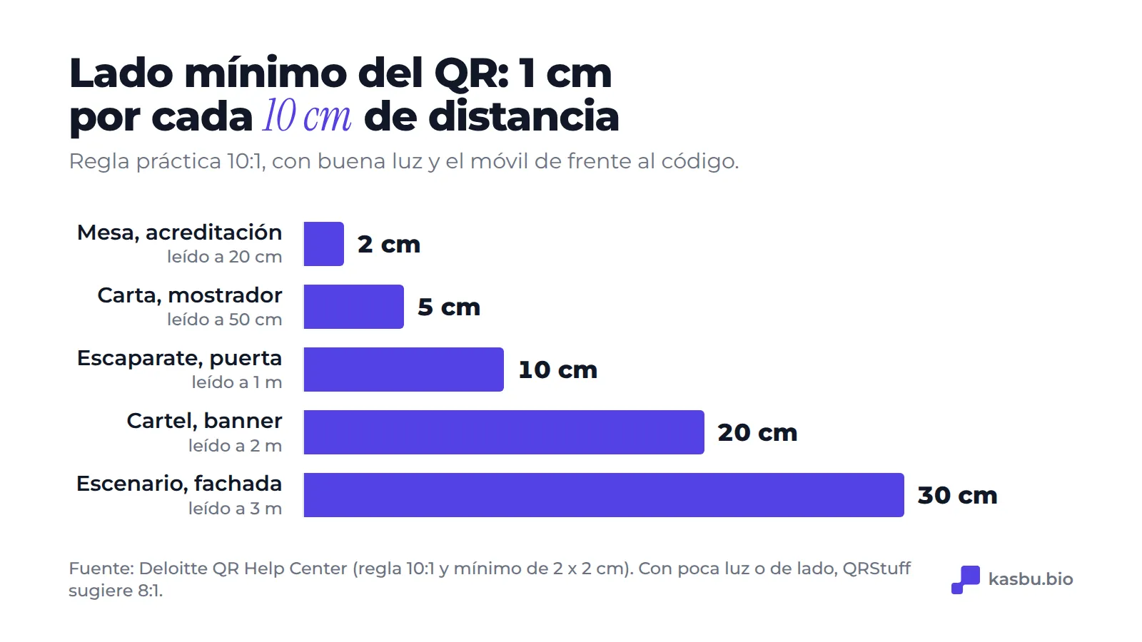 Lado mínimo del QR según la distancia de lectura, con la regla 10:1: 2 cm a 20 cm, 5 cm a 50 cm, 10 cm a 1 m, 20 cm a 2 m y 30 cm a 3 m