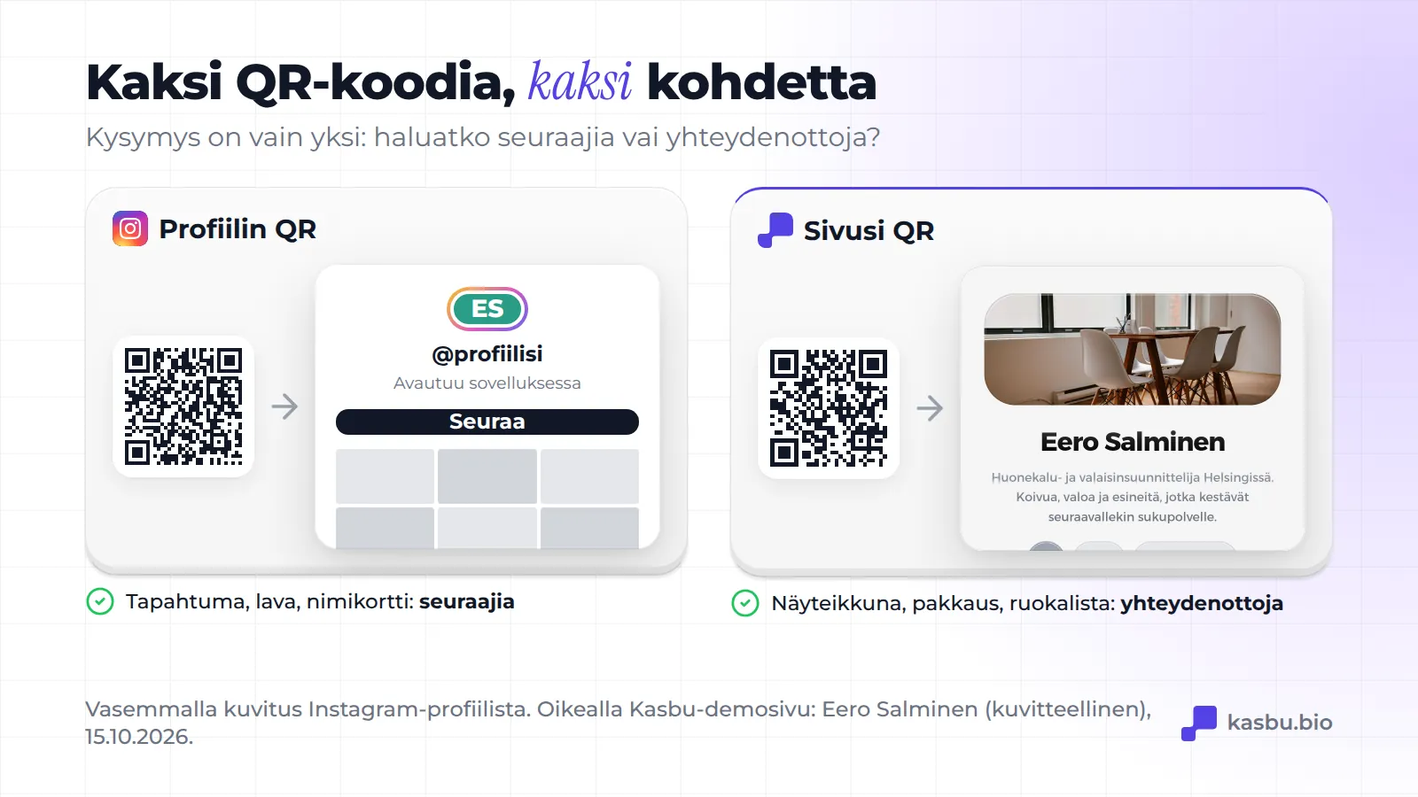 Vertailu kahdesta QR-koodista: profiilin koodi avaa Instagramin Seuraa-painikkeeseen ja sopii tapahtumiin, lavalle ja nimikyltteihin; sivun koodi avaa Kasbu-demosivun (Eero Salminen, kuvitteellinen huonekalusuunnittelija Helsingistä) ja sopii näyteikkunoihin, pakkauksiin ja ruokalistoihin