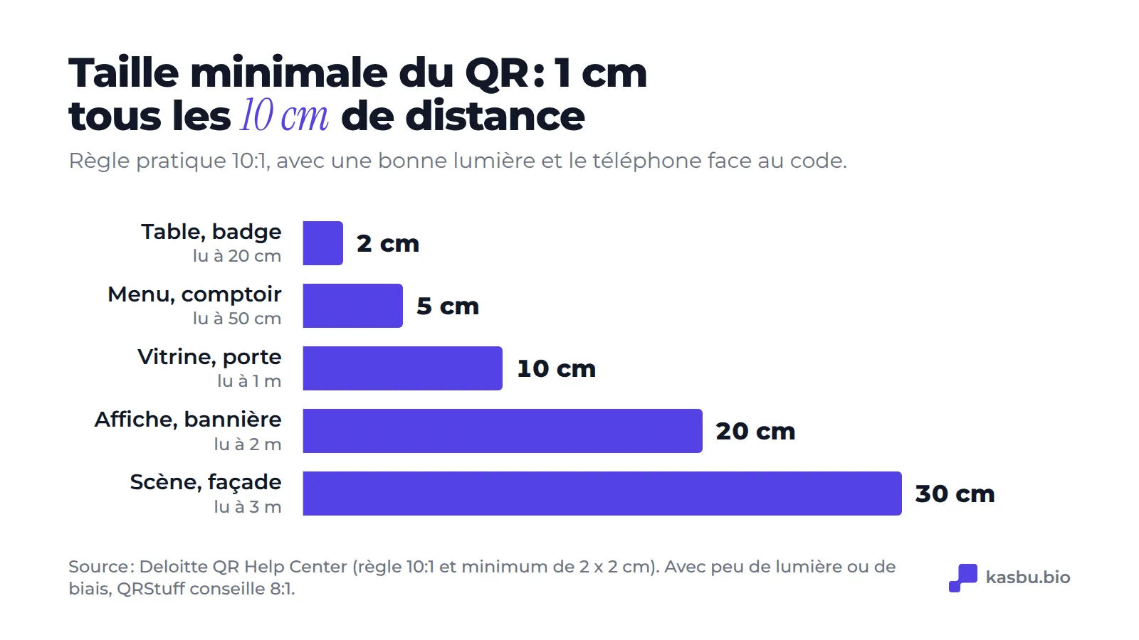Côté minimal du QR selon la distance de lecture, avec la règle 10:1 : 2 cm à 20 cm, 5 cm à 50 cm, 10 cm à 1 m, 20 cm à 2 m et 30 cm à 3 m