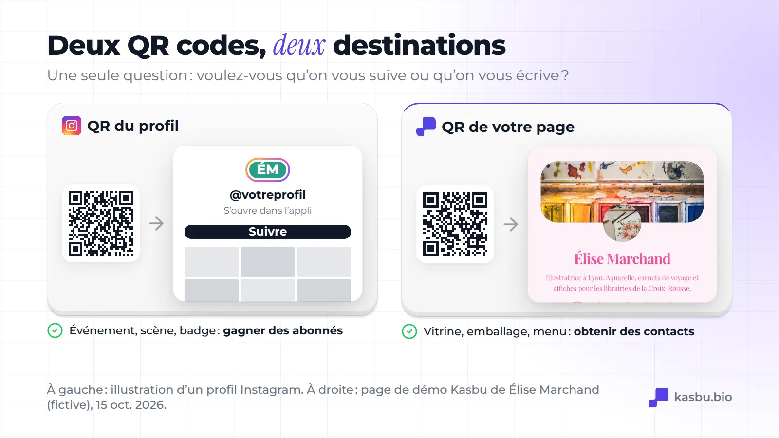 Comparaison des deux QR codes : celui du profil ouvre Instagram sur le bouton Suivre et convient aux événements, à la scène et aux badges ; celui de la page ouvre une page de démo Kasbu (Élise Marchand, illustratrice fictive à Lyon) et convient aux vitrines, aux emballages et aux menus