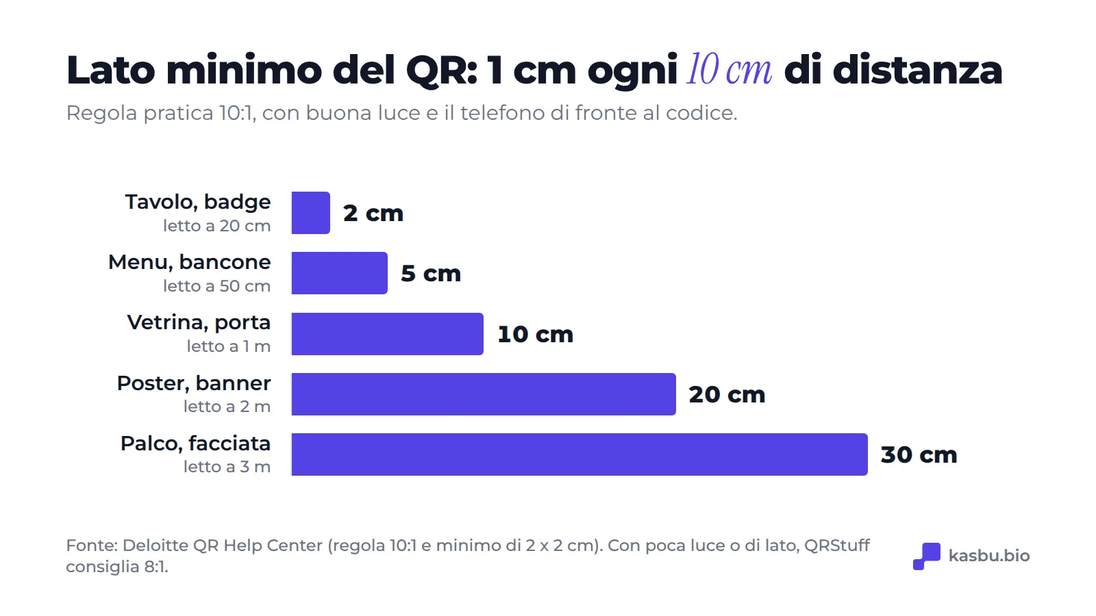 Lato minimo del QR in base alla distanza di lettura, con la regola 10:1: 2 cm a 20 cm, 5 cm a 50 cm, 10 cm a 1 m, 20 cm a 2 m e 30 cm a 3 m