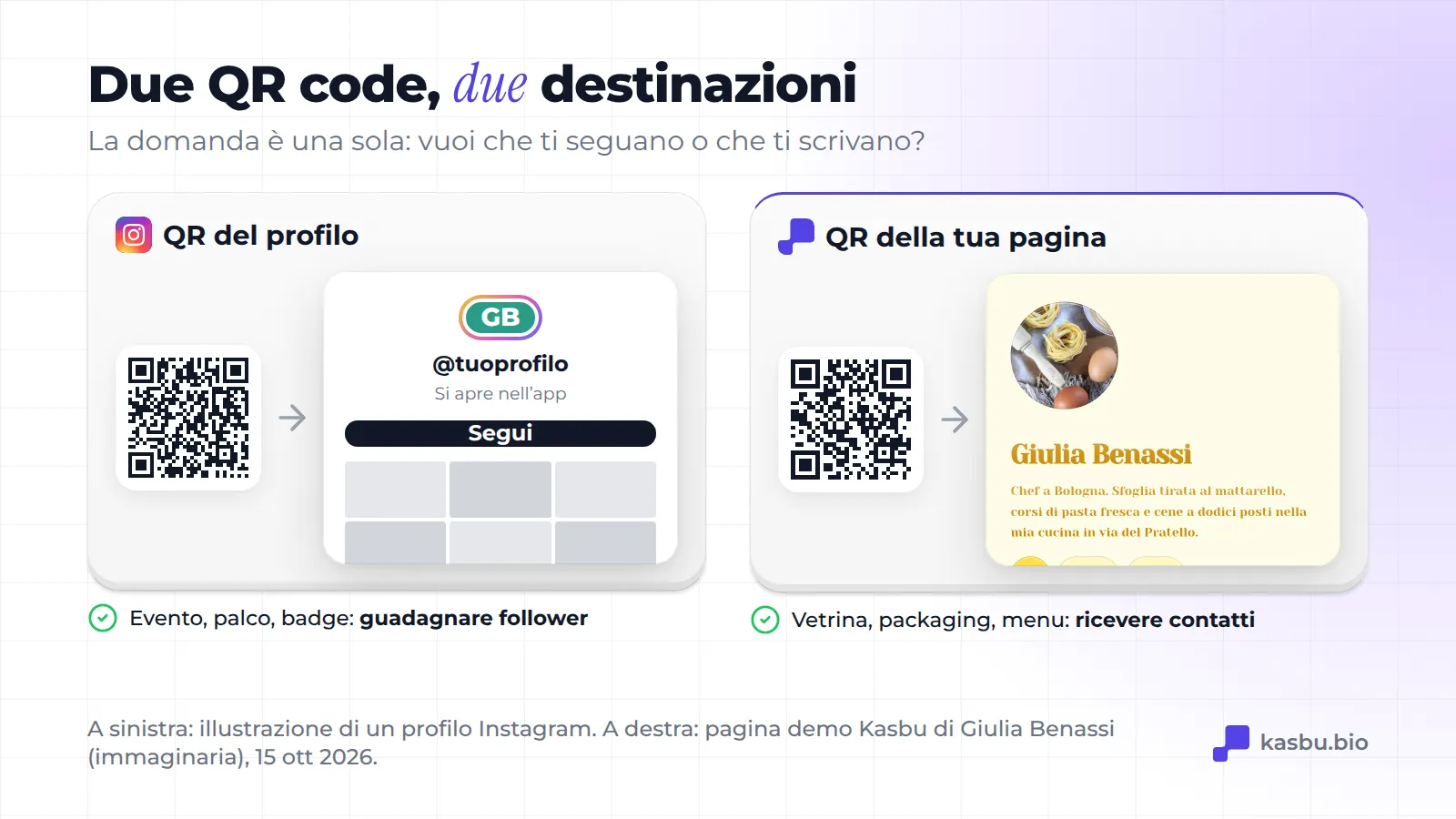 Confronto tra i due QR code: quello del profilo apre Instagram sul pulsante Segui ed è adatto a eventi, palchi e badge; quello della pagina apre una pagina demo Kasbu (Giulia Benassi, chef immaginaria a Bologna) ed è adatto a vetrine, confezioni e menu