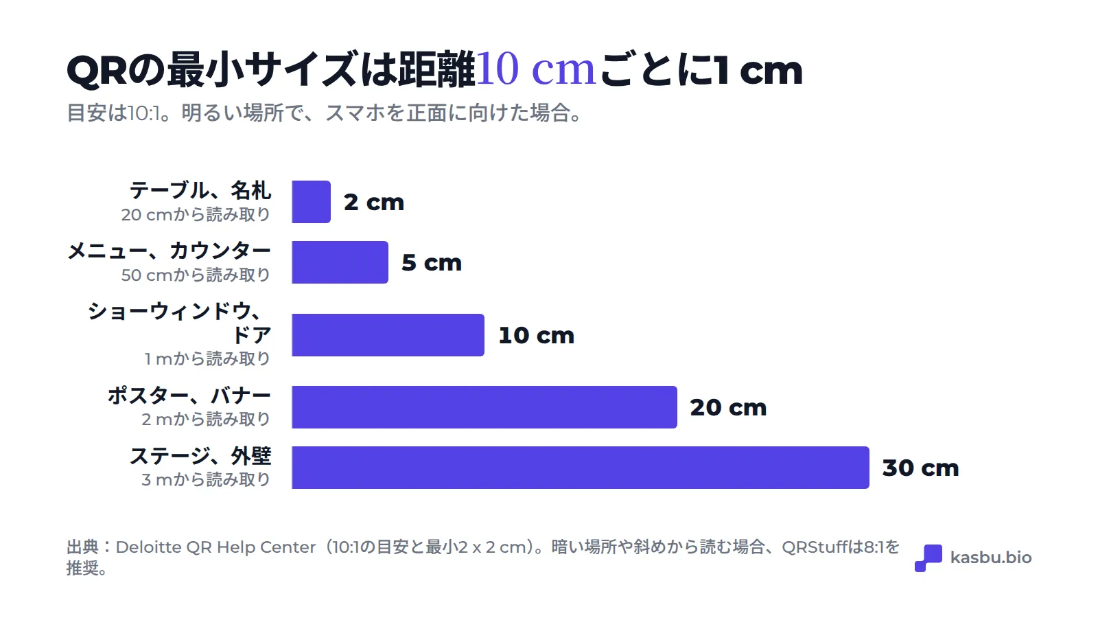 読み取り距離ごとのQRの最小サイズ（一辺、10:1ルール）：20 cmなら2 cm、50 cmなら5 cm、1 mなら10 cm、2 mなら20 cm、3 mなら30 cm