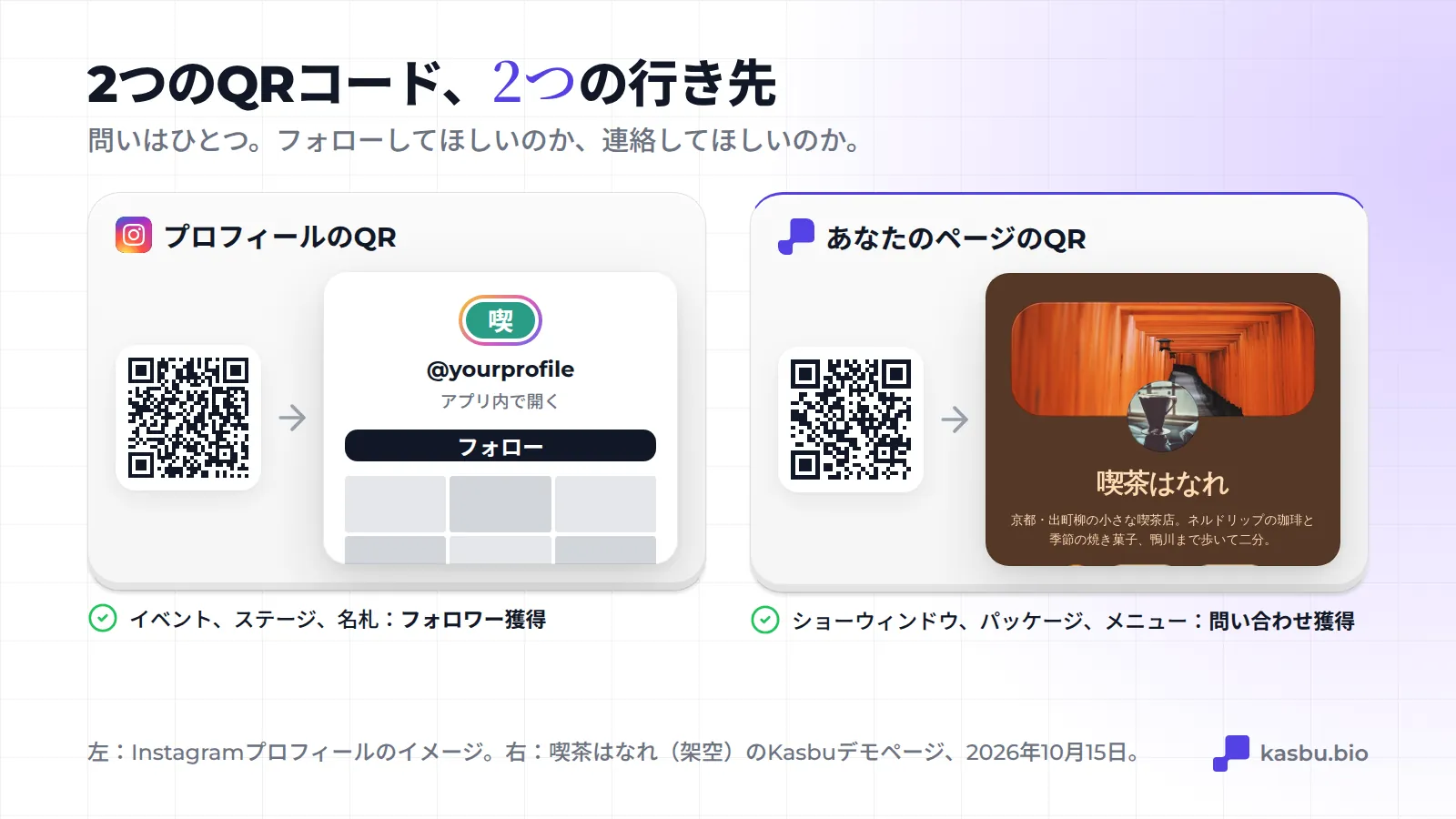 2つのQRコードの比較：プロフィールのQRはInstagramのフォローボタンの画面を開き、イベント、ステージ、名札向き。ページのQRはKasbuのデモページ（京都の架空の喫茶店「喫茶はなれ」）を開き、店頭のショーウインドウ、パッケージ、メニュー向き